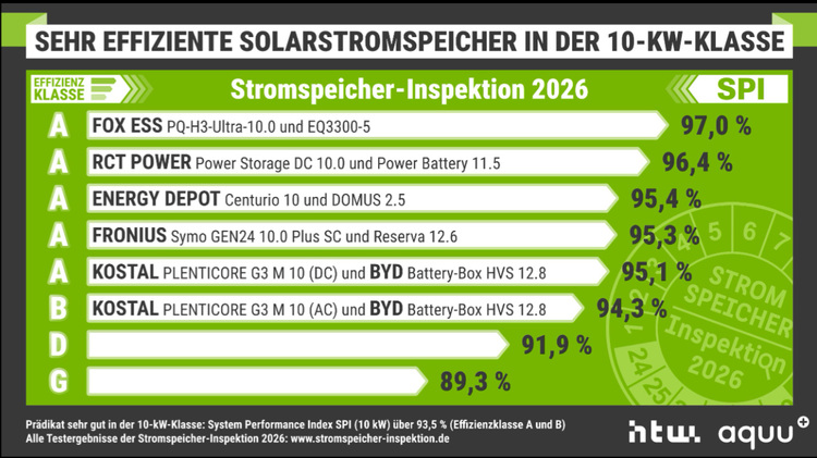 Diagramm mit Effizienzratings von 10-kW-Solarstromspeichern; höchste Effizienz 97 %, niedrigste 89,3 %. Vergleich für TGA-Entscheider.
