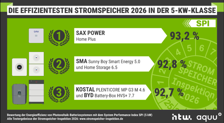 Infografik zu den Top 3 effizienten 5-kW-Stromspeichern 2026: Prozentuale Effizienzangaben und Geräteabbildungen, Fokus Gebäudetechnik.