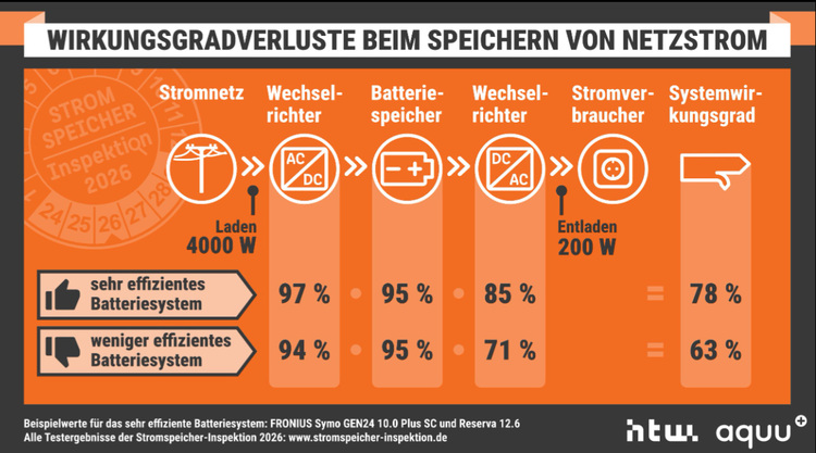 Infografik zu Energieverlusten und Wirkungsgraden in Speicher- und Netzsystemen für die Gebäudetechnik, mit Prozentangaben je Prozessstufe.