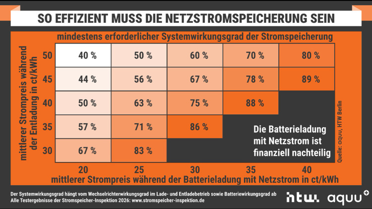 Tabelle zu erforderlicher Speichereffizienz für Netzstrom, gegliedert nach Strompreisen und Speicherverlusten in kWh für die Gebäudeenergietechnik.