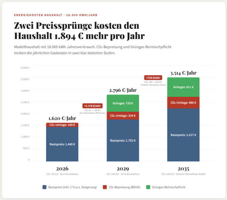 Säulendiagramm zu steigenden jährlichen Haushalts-Gaskosten 2022-2035, differenziert nach Grundpreis, CO₂-Abgabe und Anteil an grünem Gas.