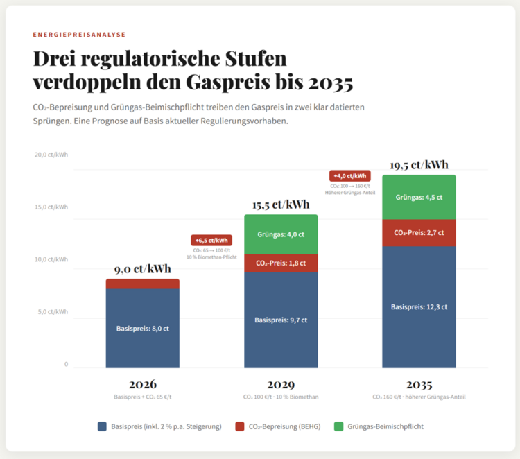 Säulendiagramm mit prognostizierten Gaspreiserhöhungen 2026, 2030 und 2035 durch regulatorische Aufschläge für den Gebäudesektor in Deutschland.