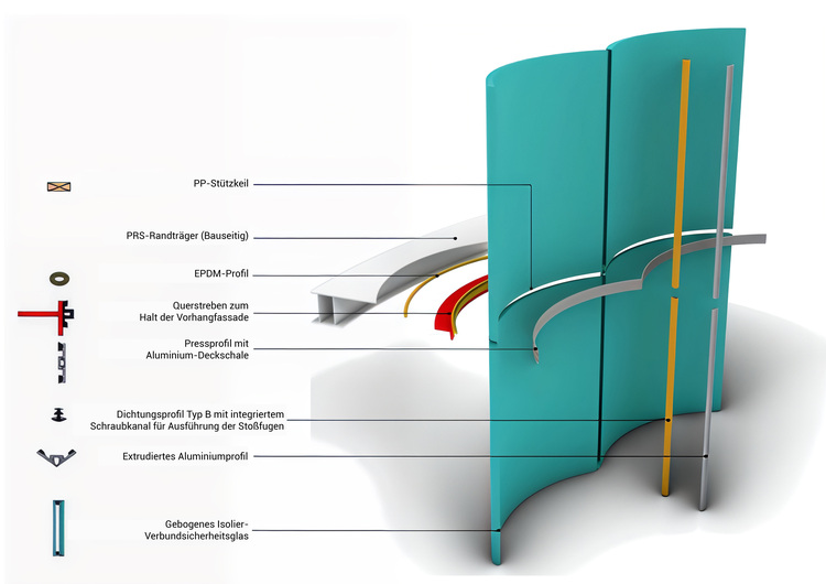 3D-Schnittdarstellung einer gebogenen Aluminium-Glas-Fassade mit farblich gekennzeichneten Bauteilen zur Veranschaulichung der Fassadentechnik.
