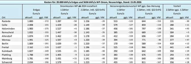 Vergleichstabelle der Energiepreise 2025 in deutschen Städten für Gas- und Wärmepumpennutzer bei unterschiedlichen Tarifen im SHK-Gewerbe.