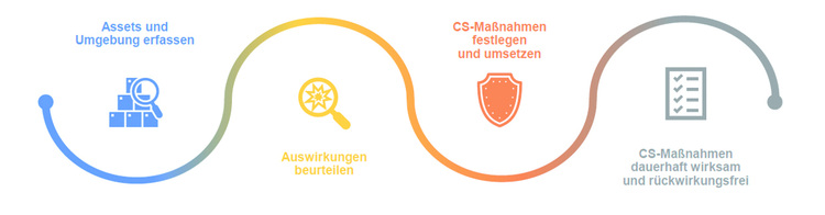 Flussdiagramm in S-Form mit vier Schritten: Ressourcen, Auswirkungen, Messgrößen und Wirksamkeit - dargestellt durch branchenspezifische Icons.