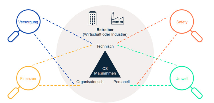 Schaubild zeigt die Verknüpfung von Versorgung, Finanzen, Sicherheit und Umwelt mit technischen, organisatorischen und personellen Maßnahmen für Gebäudebetrieb.