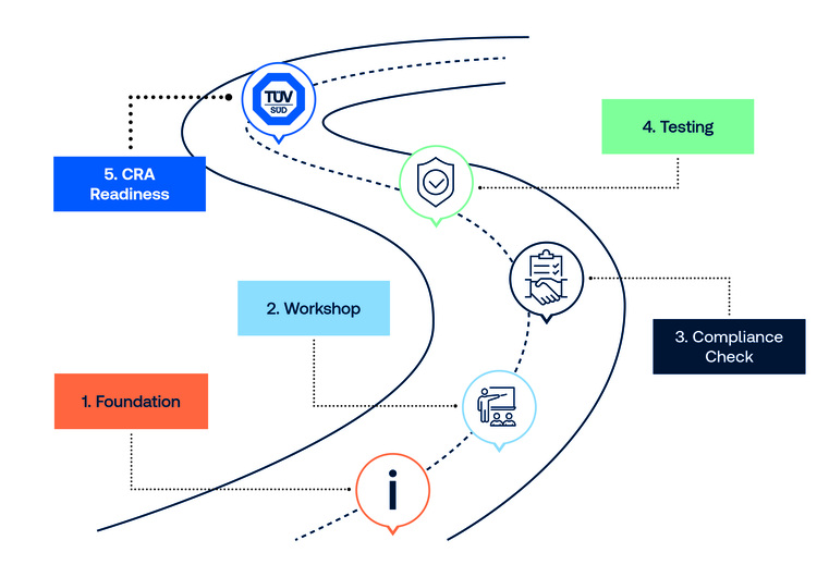 Gebogene Roadmap-Grafik mit fünf Schritten: Grundlagen, Workshop, Compliance-Prüfung, Testphase und CRA-Readiness im Kontext Gebäudetechnik.