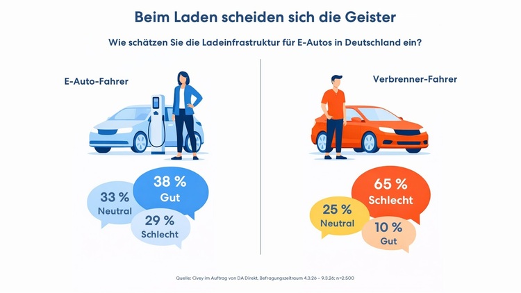 Infografik zeigt Bewertungsvergleich der Ladeinfrastruktur in Deutschland zwischen E-Auto- und Verbrennerfahrern mit Fokus auf Gebäudetechnik.