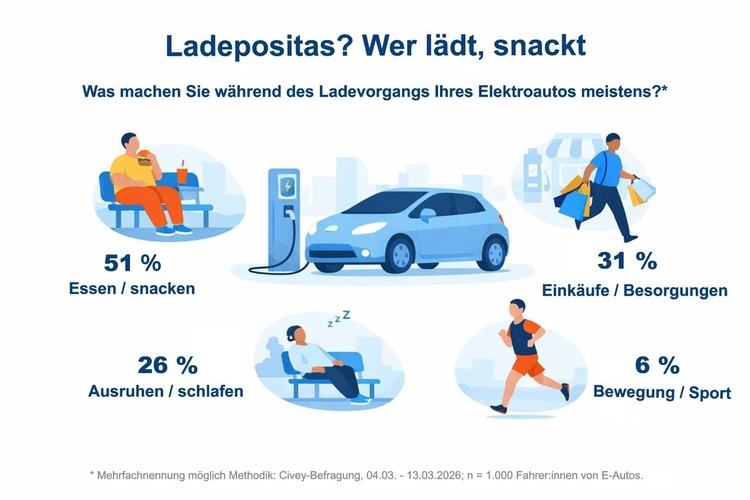 Infografik: Aktivitäten von E-Auto-Nutzern während des Ladevorgangs - u.a. Essen/Snacken (51 %), Einkaufen (31 %), Entspannen, Sport treiben.