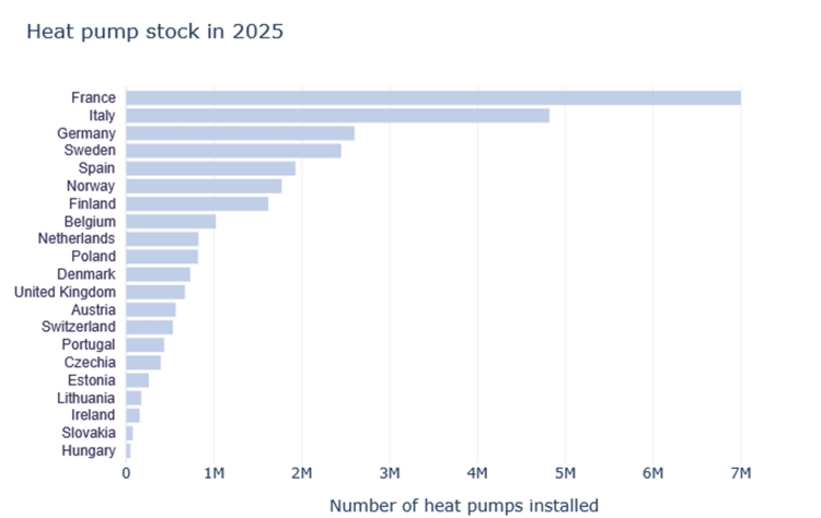 Balkendiagramm: Frankreich führt 2025 beim Wärmepumpenbestand, gefolgt von Italien und Deutschland - relevante Marktübersicht für die Gebäudetechnik.