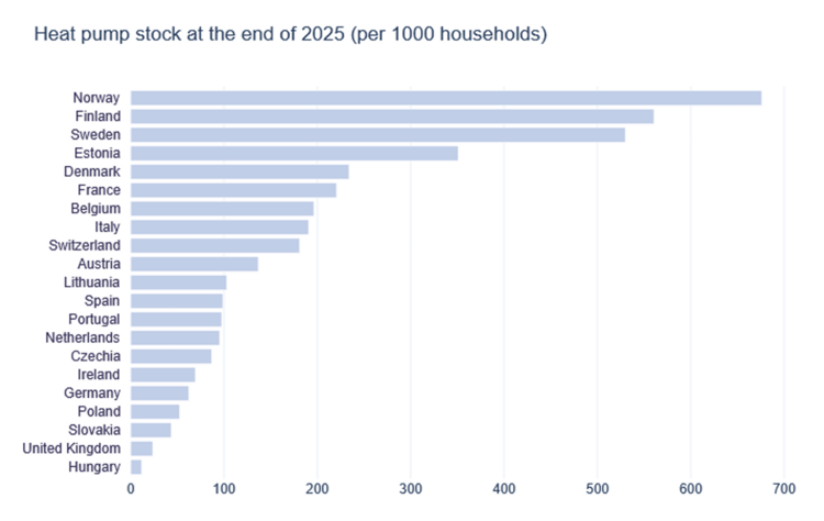 Balkendiagramm mit Wärmepumpenbestand je 1000 Haushalte 2025: Norwegen führt, gefolgt von Finnland und Schweden - relevant für Gebäudetechnik-Entscheider.