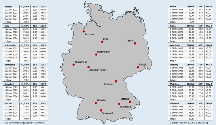 Deutschlandkarte mit markierten Städten, umgeben von Datentabellen zu aktuellen Strompreisen – relevant für die SHK-Branche und die Energieeffizienz.