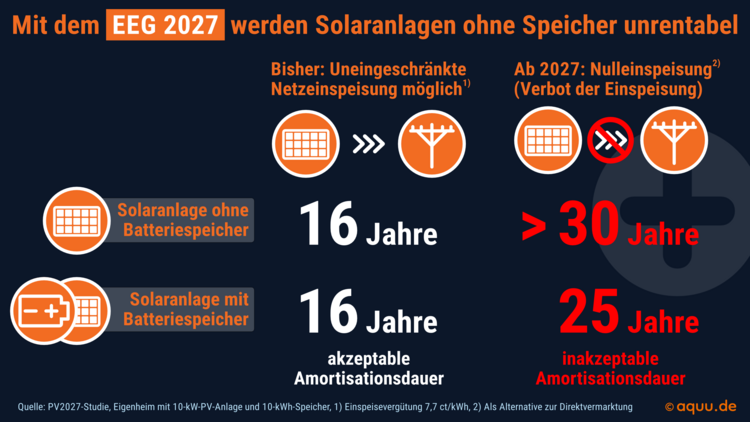 Infografik zu EEG 2027: Darstellung der Amortisationszeiten von PV-Anlagen mit und ohne Batteriespeicher für Entscheider in der Gebäudetechnik.