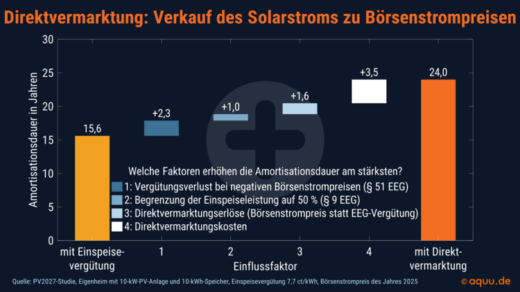 Balkendiagramm zum Vergleich von PV-Stromerlösen mit und ohne Direktvermarktung, inklusive Einflussgrößen auf die Amortisationsdauer für Gebäudeprojekte.