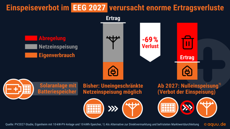 Infografik zum Einspeiseverbot 2027 in Deutschland: Auswirkungen auf Erlösverluste und Vergleich von Photovoltaikanlagen-Systemen für Gebäudetechnikprofis.