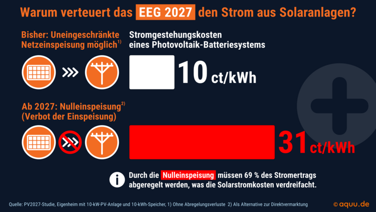 Vergleichsgrafik: Auswirkungen der Nulleinspeisung-Regel 2027 auf Solarstromkosten, 10 ct/kWh gegenüber 31 ct/kWh für Gebäudetechnik-Profis.
