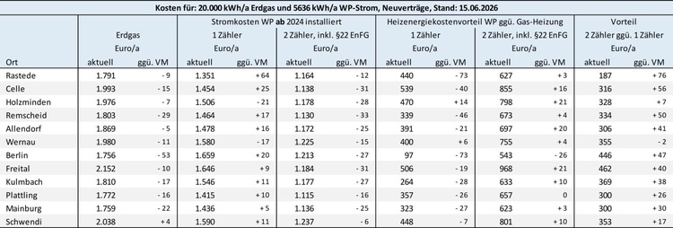 Tabelle zu den Energiepreisen für Erdgas und Strom von Wärmepumpen in deutschen Städten (Stand: Juni 2025), relevant für Entscheidungsträger im Bereich Gebäudetechnik.