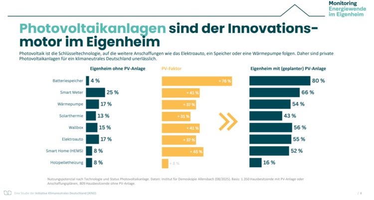 Balkendiagramm zur Auswirkung von PV-Anlagen auf die Integration von Heimspeichern, E-Mobilität und Smart-Home-Technik im Gebäudebereich.