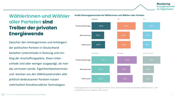 Balkendiagramm zeigt Nutzung klimafreundlicher Gebäudetechnik nach Parteipräferenz in Deutschland; relevant für SHK-Branche und Entscheider.