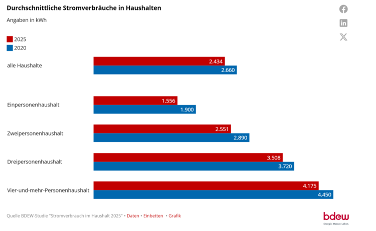 Balkendiagramm zeigt den Vergleich des durchschnittlichen Stromverbrauchs pro Haushaltsgröße in kWh für 2020 und 2025 im Kontext Gebäudetechnik.