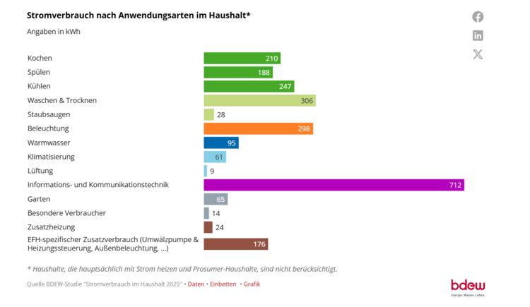 Balkendiagramm zum Stromverbrauch in Haushalten nach Anwendung: Höchster Bedarf bei IKT (712 kWh), geringster bei Lüftung (6 kWh).