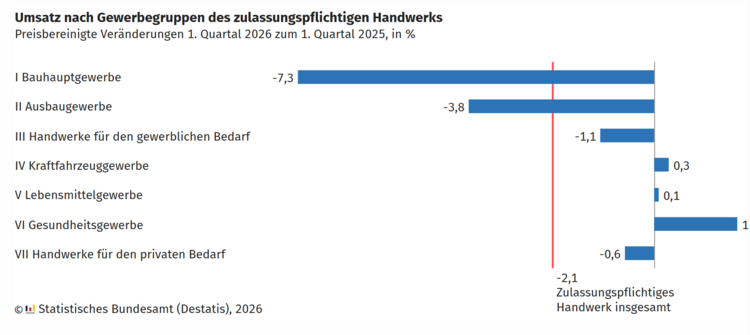 Balkendiagramm: Prozentuale Umsatzveränderung der wichtigsten Gewerke der Gebäudetechnik in Deutschland, Vergleich Q1 2026 mit Q1 2025.