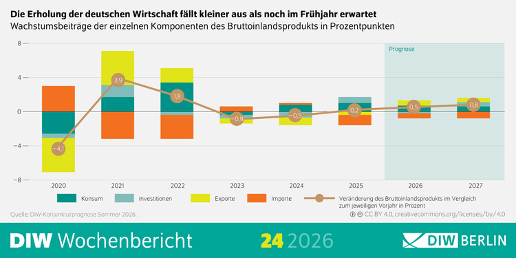 Diagramm mit Balken und Linien: Entwicklung der deutschen BIP-Komponenten 2020–2026, einschließlich Prognosen für die Gebäudetechnikbranche.