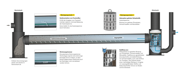 Prozessdiagramm einer Wasseraufbereitungsanlage mit gekennzeichneten Stufen: Sedimentation, Adsorber und Filter; Querschnitte und Ablaufpläne für SHK-Fachplaner.
