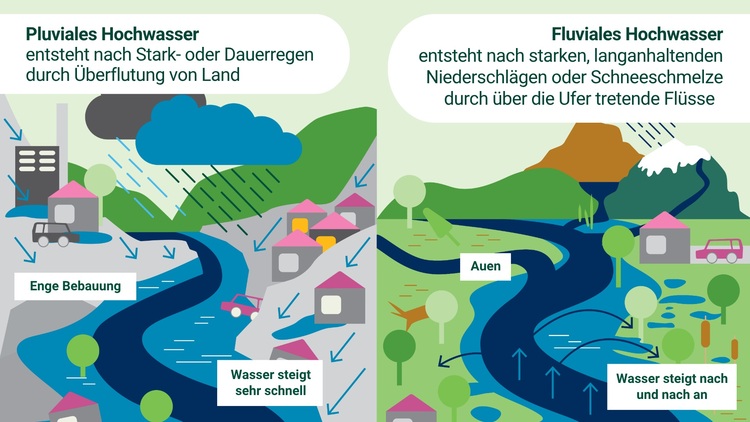 Die Infografik veranschaulicht die Unterschiede zwischen pluvialen und fluvialen Überschwemmungen anhand von Szenarien, die für die Gebäudetechnik relevant sind, sowie anhand des Wasserstandanstiegs.