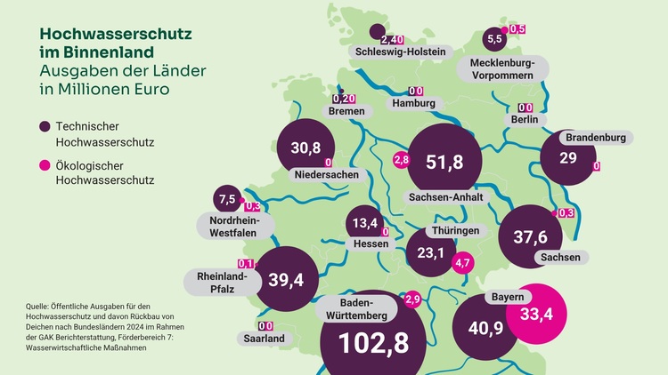 Deutschlandkarte mit Aufschlüsselung der Ausgaben für den Hochwasserschutz nach Bundesländern in Millionen Euro; die Beträge sind als violette Kreise dargestellt.