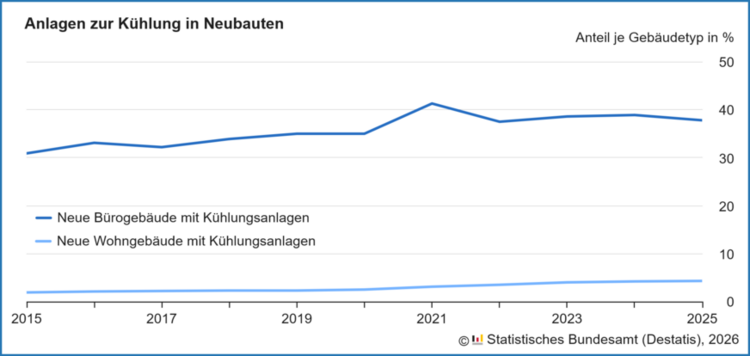 Liniendiagramm: Anteil neuer Büro- und Wohngebäude mit Kälteanlagen in Deutschland, Entwicklung 2015–2025 für TGA-Fachleute.