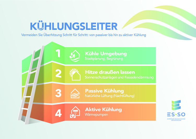 Vierstufige Infografik: Gebäudekühlung durch Umgebungskühlung, Wärmedämmung, passive und aktive Kühlung – mit Symbolen aus der TGA-Branche.