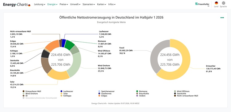 Zwei Kreisdiagramme mit den Anteilen an der Stromerzeugung in Deutschland im 1. Halbjahr 2026, aufgeschlüsselt nach Energieträgern wie Wind, Photovoltaik und konventionellen Quellen.