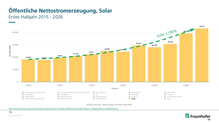 Das Balkendiagramm mit gelben Säulen zeigt den Anstieg der öffentlichen Solarstromerzeugung in Deutschland um 136 % von 2015 bis 2026 – relevant für Entscheidungsträger im Bereich der Gebäudetechnik.