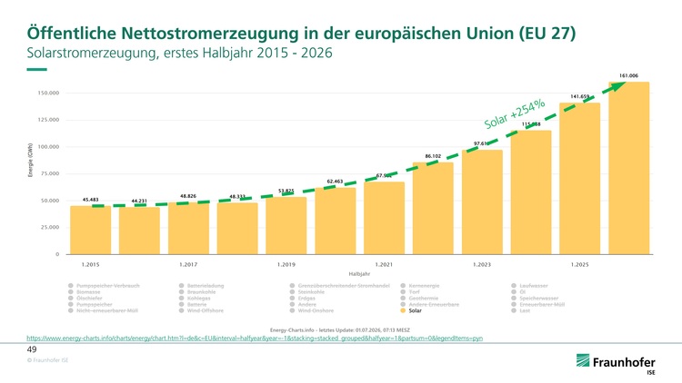 Balkendiagramm zum Anstieg der Solarstromerzeugung in der EU 2015–2026; 2024 beträgt das Wachstum 25,4 %. Relevanz für Energieeffizienz und Gebäudetechnik.