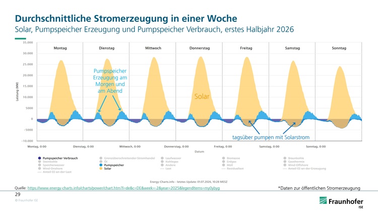 Diagramm zur wöchentlichen Stromerzeugung, mit Solarspitzen in Gelb und der Nutzung von Pumpspeicherkraftwerken in Blau – relevant für Entscheidungsträger im Bereich Gebäudetechnik.