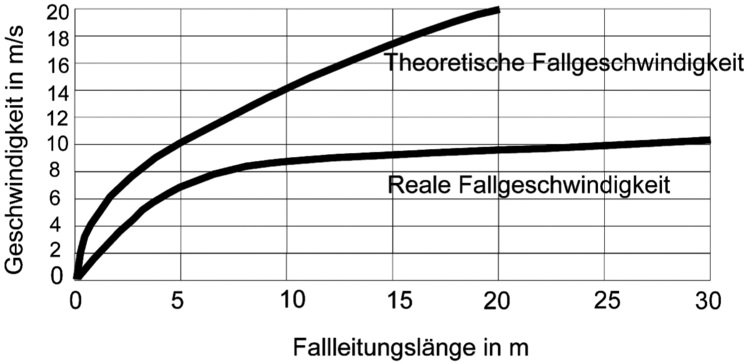 Liniendiagramm: Vergleich der theoretischen und tatsächlichen Fallgeschwindigkeiten (m/s) je nach Fallhöhe (m); die tatsächlichen Werte liegen stets unter den theoretischen Werten.