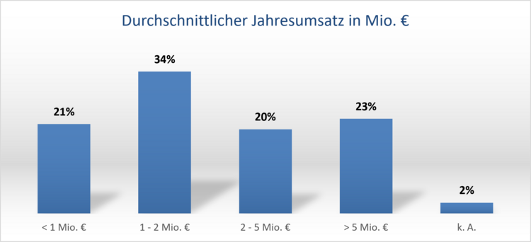 Balkendiagramm: Jahresumsätze in der SHK-Branche – 1–2 Mio. € 34 %, >5 Mio. € 23 %, <1 Mio. € 21 %, 2–5 Mio. € 20 %, keine Angabe 2 %.