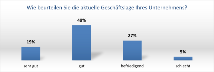 Balkendiagramm: 19 % bewerten Unternehmen als „sehr gut“, 49 % als „gut“, 27 % als „befriedigend“, 5 % als „schlecht“ (Gebäudetechnik-Branche).