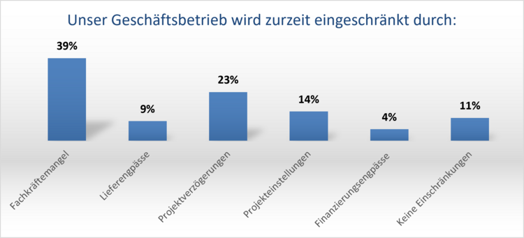 Balkendiagramm: Größte geschäftliche Hindernisse in der Gebäudetechnik – 39 % Fachkräftemangel, 29 % Lieferengpässe, 23 % Projektverzögerungen.