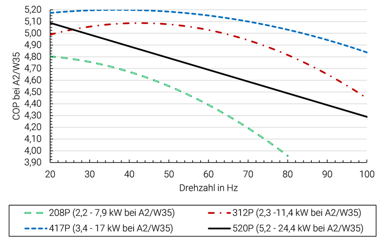 Liniendiagramm: COP in Abhängigkeit von der Frequenz für vier Leistungsbereiche einer Wärmepumpe (208P, 312P, 417P, 520P).