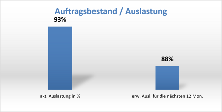 Das Balkendiagramm zeigt eine aktuelle Auslastung in der Gebäudetechnik von 93 % und eine erwartete Auslastung in den nächsten 12 Monaten von 88 %.