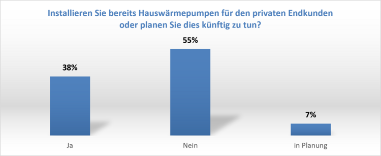 Balkendiagramm zu Privathaushalten: 38 % planen den Einsatz von Wärmepumpen oder nutzen diese bereits, 55 % lehnen dies ab, 7 % planen die Installation.