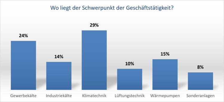Balkendiagramm: Geschäftsbereiche in der Gebäudetechnik, Schwerpunkt Klimatechnik (29 %), Nebenbereich Sondersysteme (8 %), weitere 10–24 %.