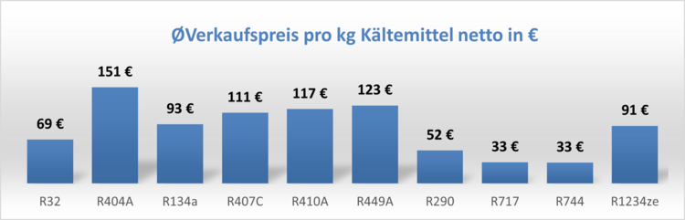Balkendiagramm zu den durchschnittlichen Verkaufspreisen pro kg Kältemittel (z. B. R717: 32 €, R404A: 151 €) im Vergleich für die TGA-Branche.
