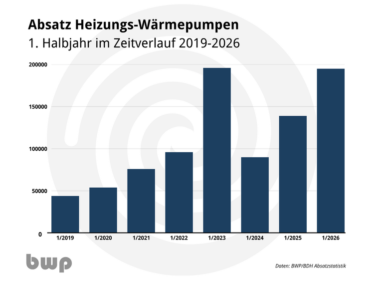 Balkendiagramm zu den Verkaufszahlen von Wärmepumpen in Deutschland: Anstieg bis Anfang 2023, mit rückläufiger Prognose für 2026.