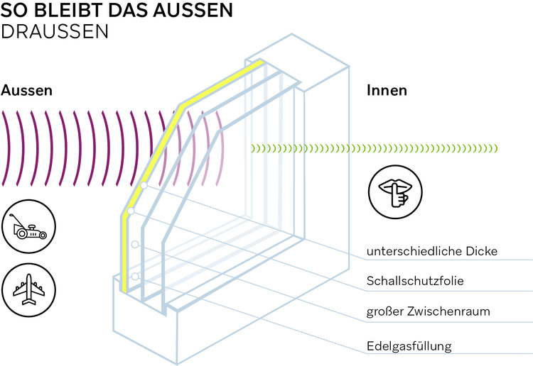 Mehrscheibenfenster: Schallschutz durch unterschiedliche Glasstärken, Isolierfolie, einen breiten Zwischenraum und Edelgasfüllung.