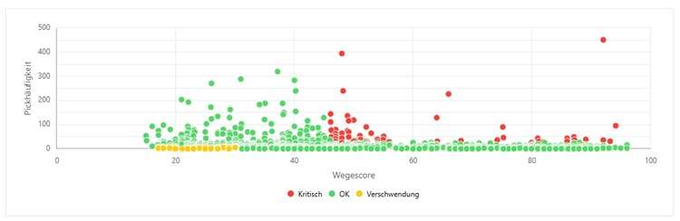Streudiagramm: Abholhäufigkeit vs. Bewertung, Punkte in Grün (in Ordnung), Gelb (mangelhaft) und Rot (kritisch), relevant für die Gebäudetechnik.