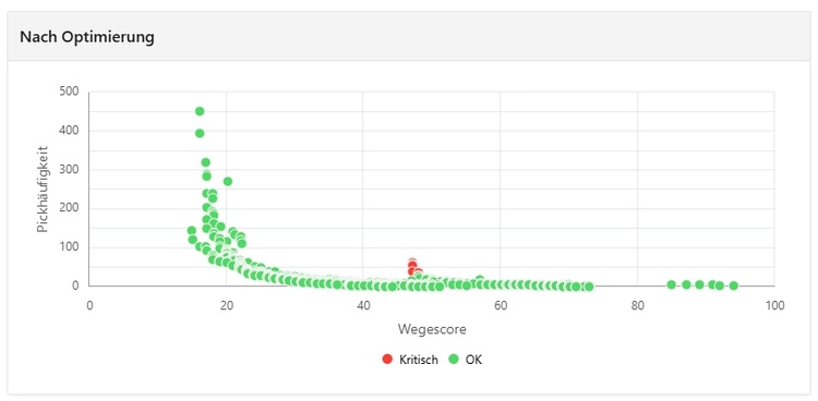 Streudiagramm „Wege-Score“ vs. „Pickhäufigkeit“: viele grüne „OK“-Punkte, wenige rote „Kritisch“-Punkte im Zentrum, relevant für die Lagerlogistik TGA.