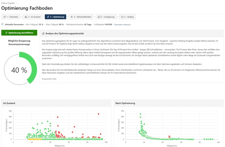 Dashboard mit 40 % Einsparpotenzial bei Provisionen, Analyse-Text und Streudiagramm zu aktuellen vs. optimierten Lagerbedingungen.
